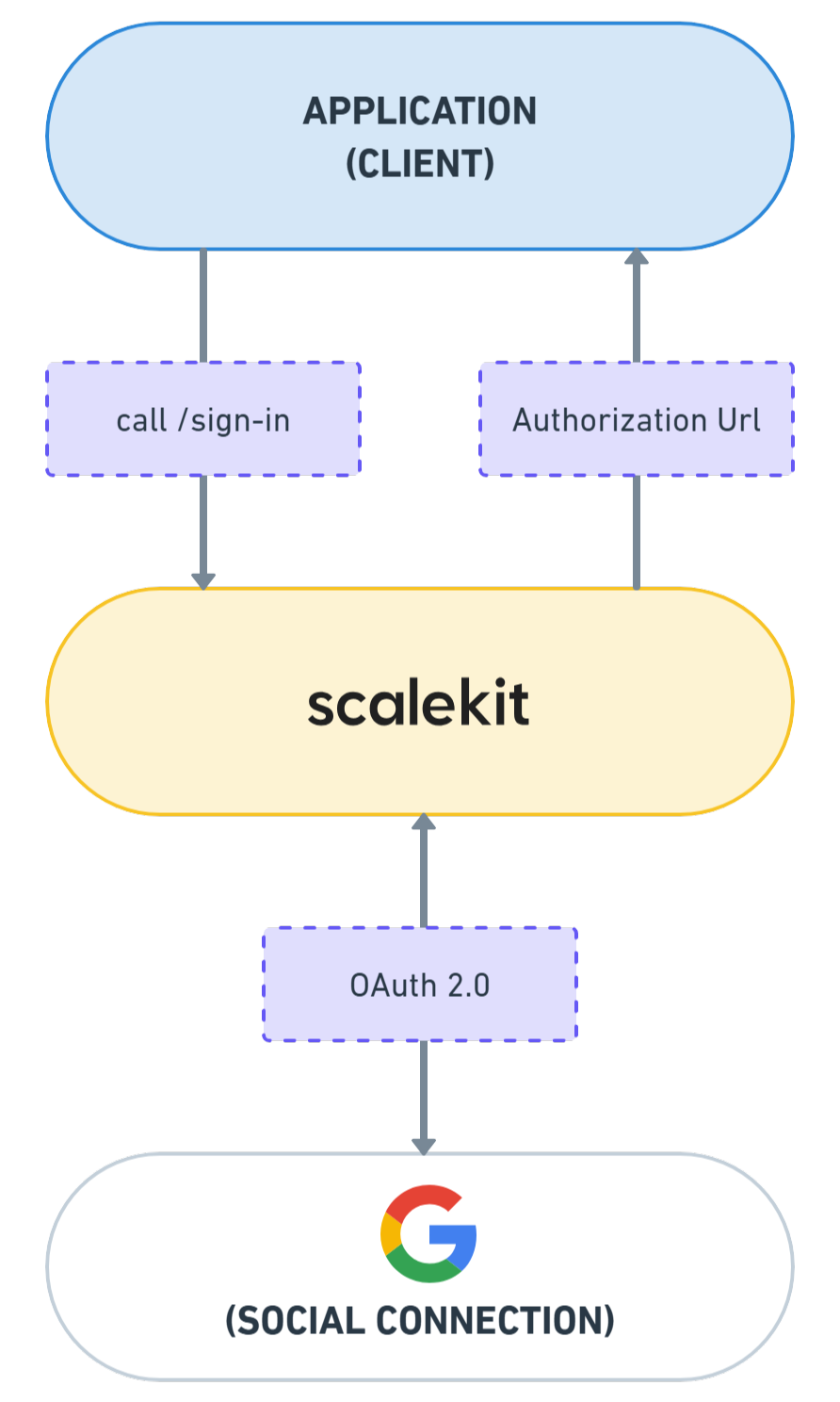 Google SSO frontnd process diagram