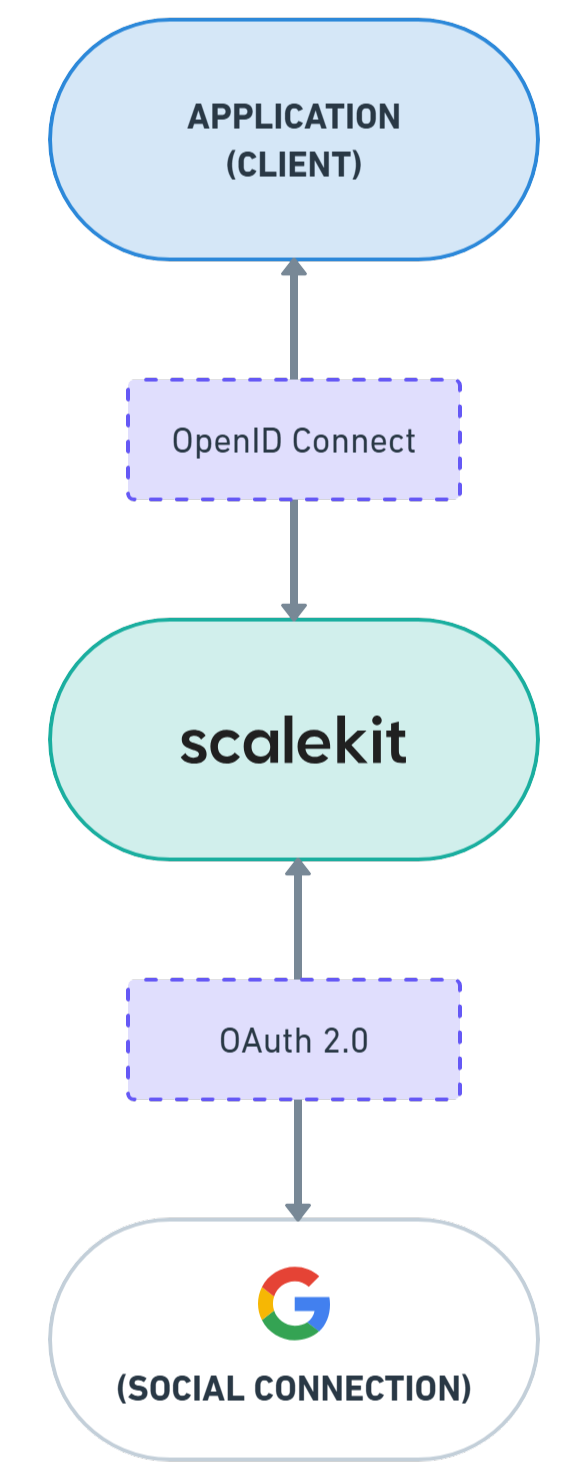 Google SSo Flow diagram