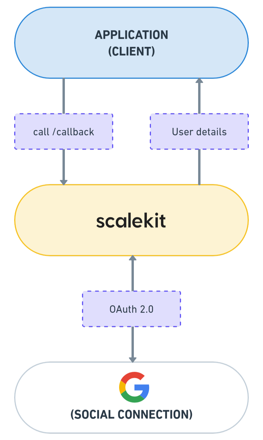 Google SSO data fetch process diagram