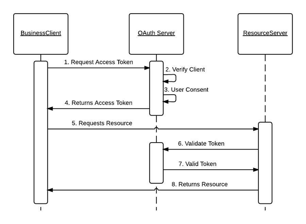 How OIDC leverages OAuth 2.0