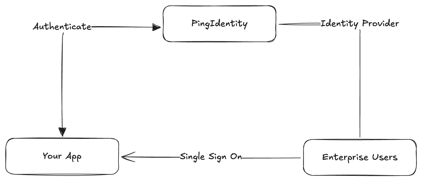 Authentication workflow via Ping Identity