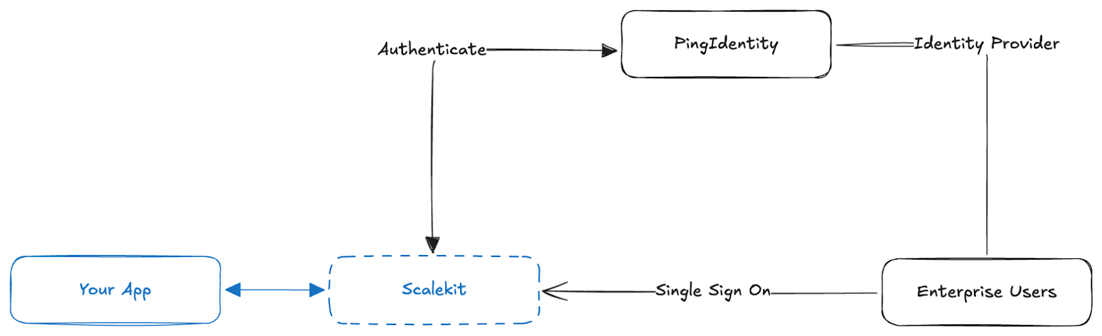 Authentication workflow with Scalekit and Ping Identity