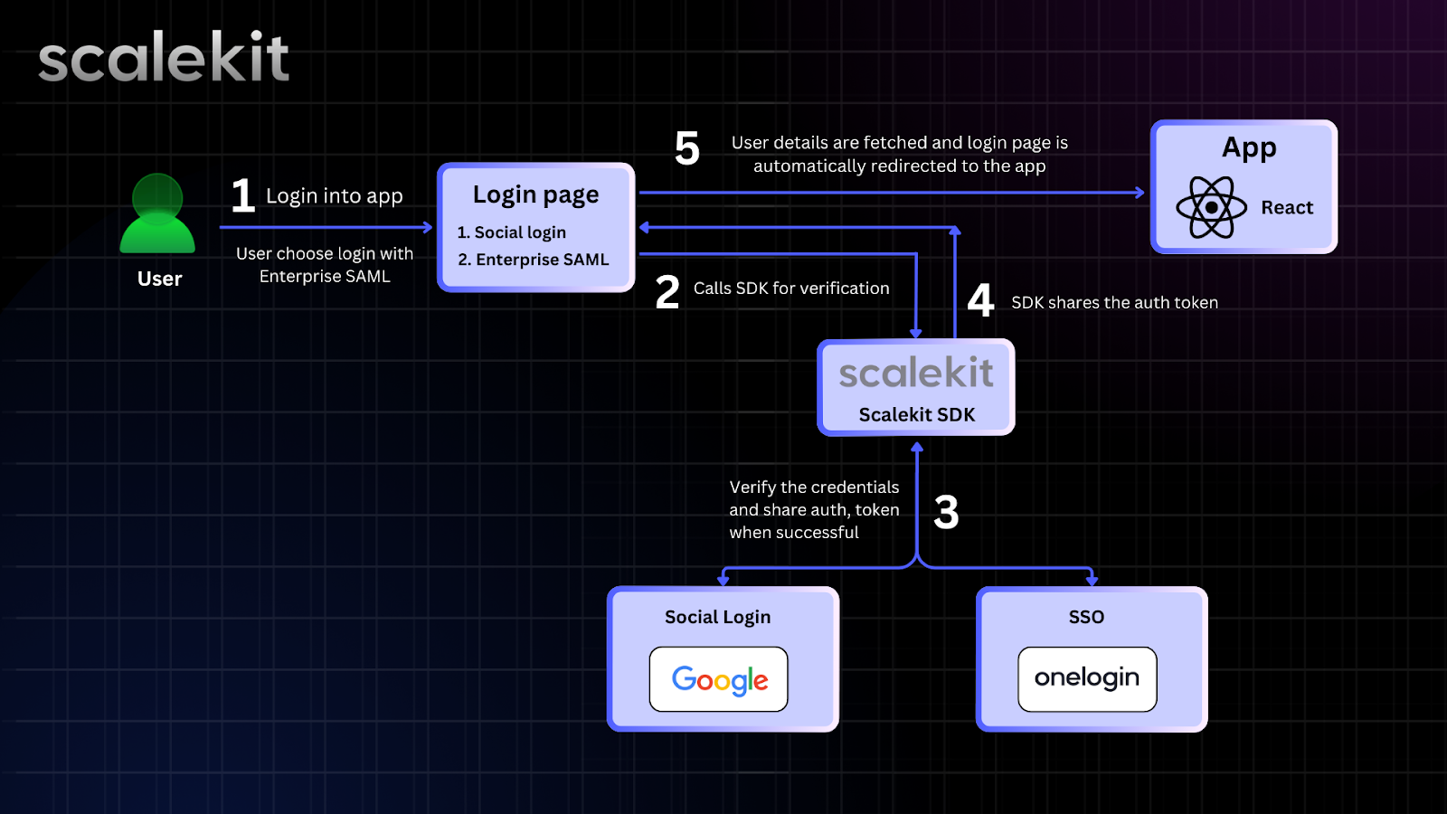 Integrating OneLogin into your authentication flow