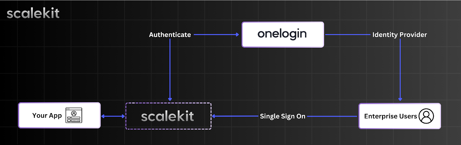 Making Authentication easier with Scalekit