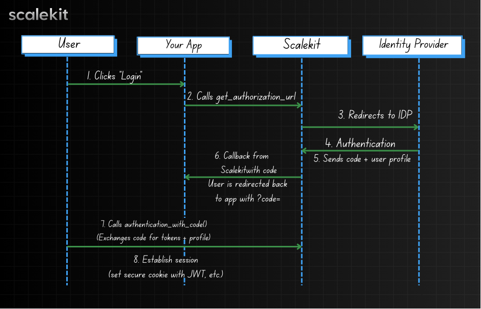 How SSO works with Scalekit