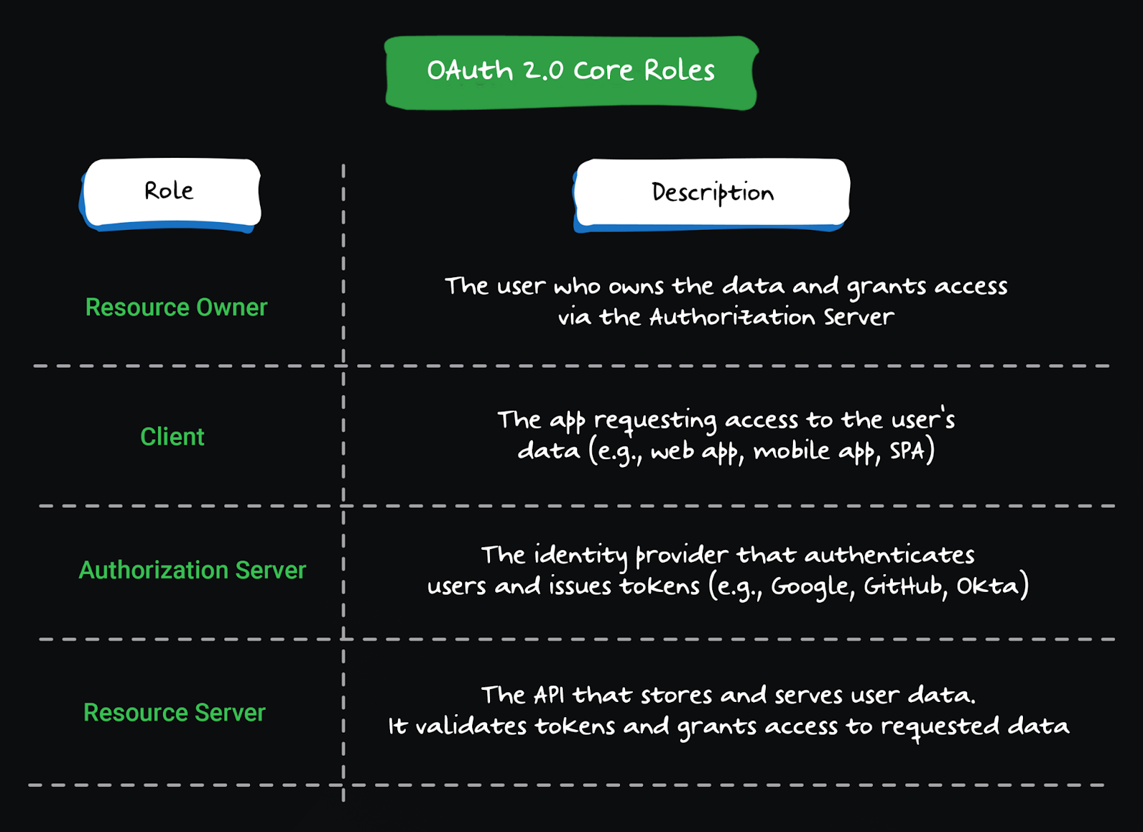 Core roles of OAuth 2.0: Resource owner, client, authorization server, resource server