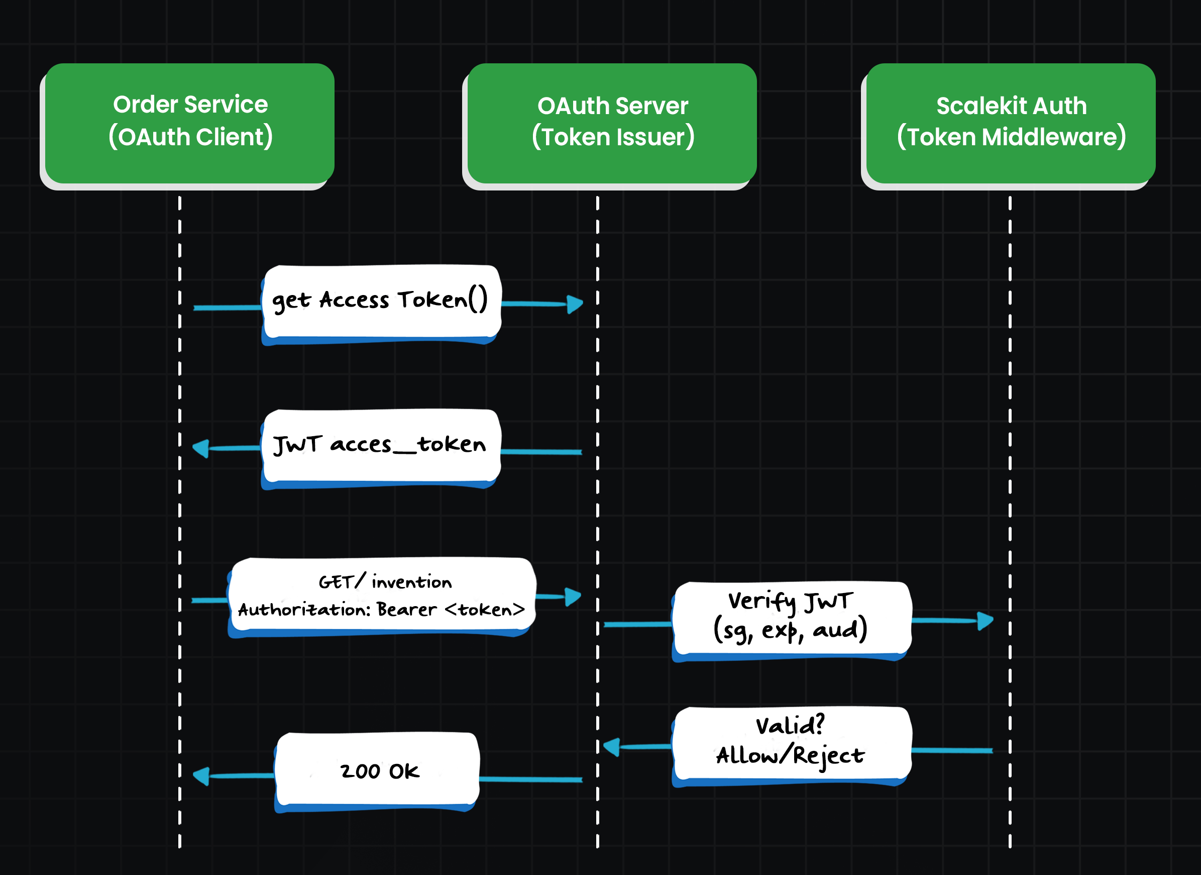 Simplify token management with Scalekit