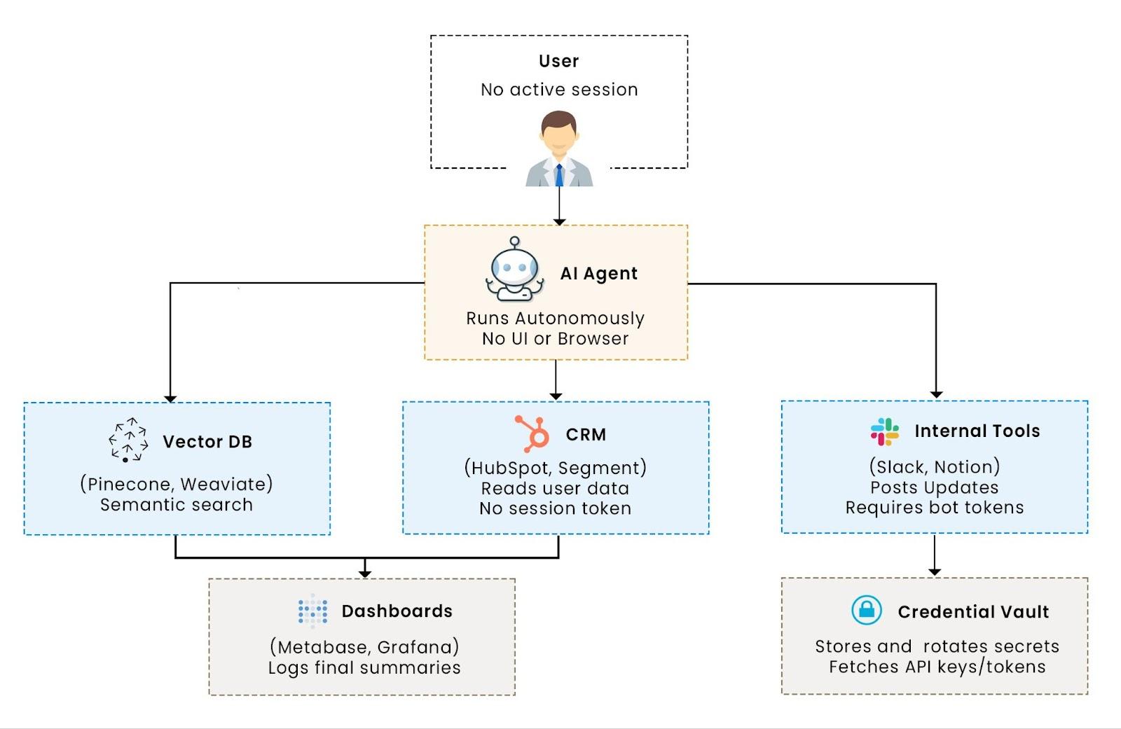 AI agent workflow interacting with different tools like CRM, messaging, etc.
