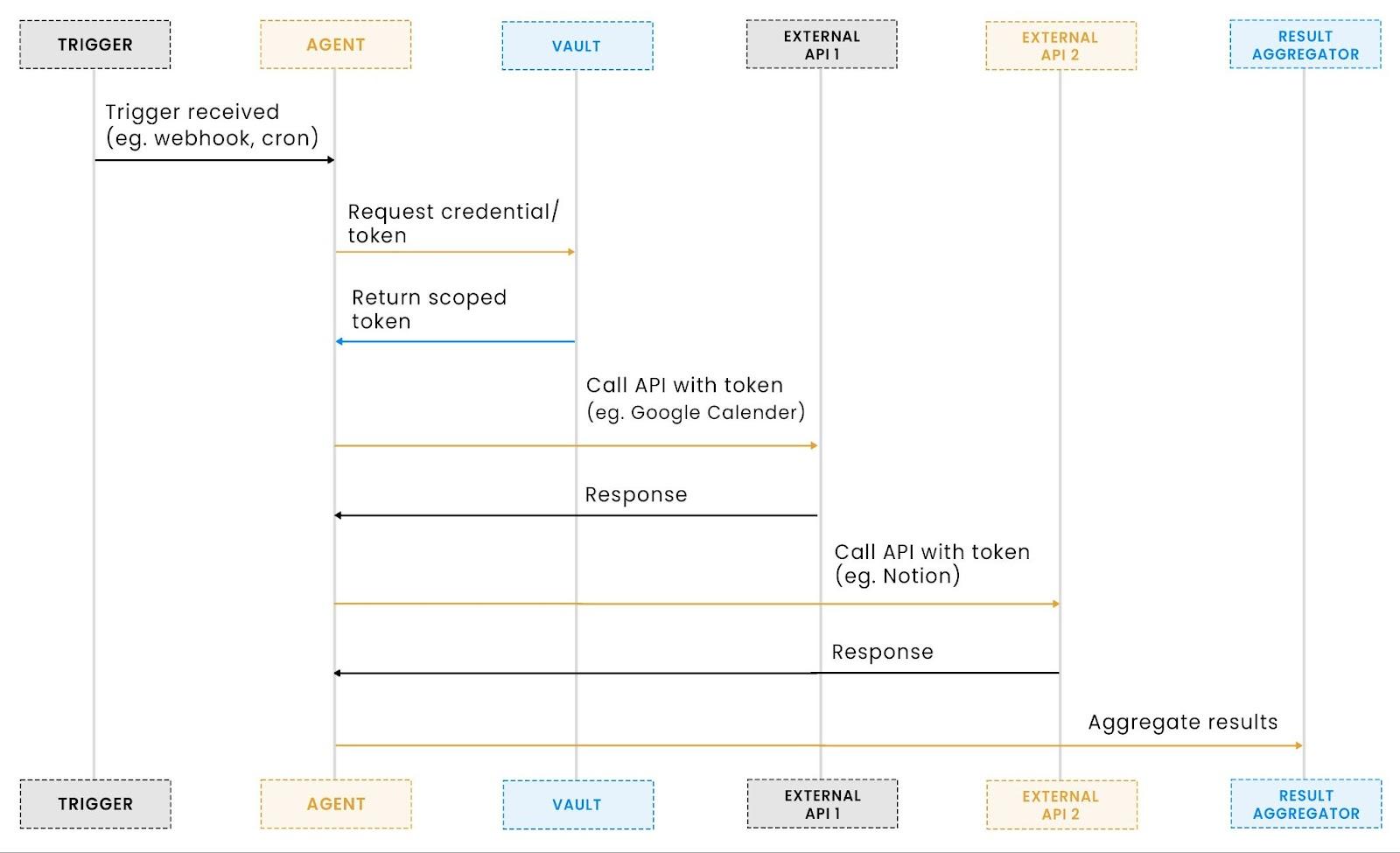 Agent tool calling workflow