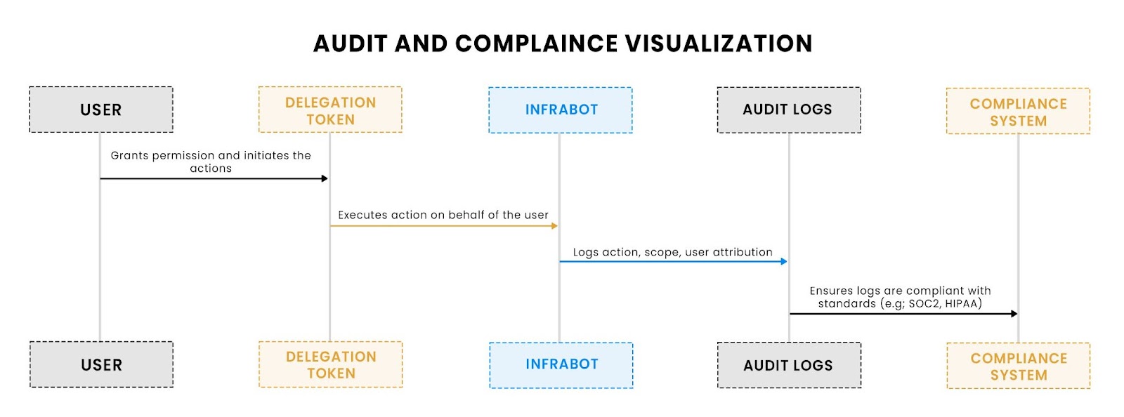 Audit and compliance visualization