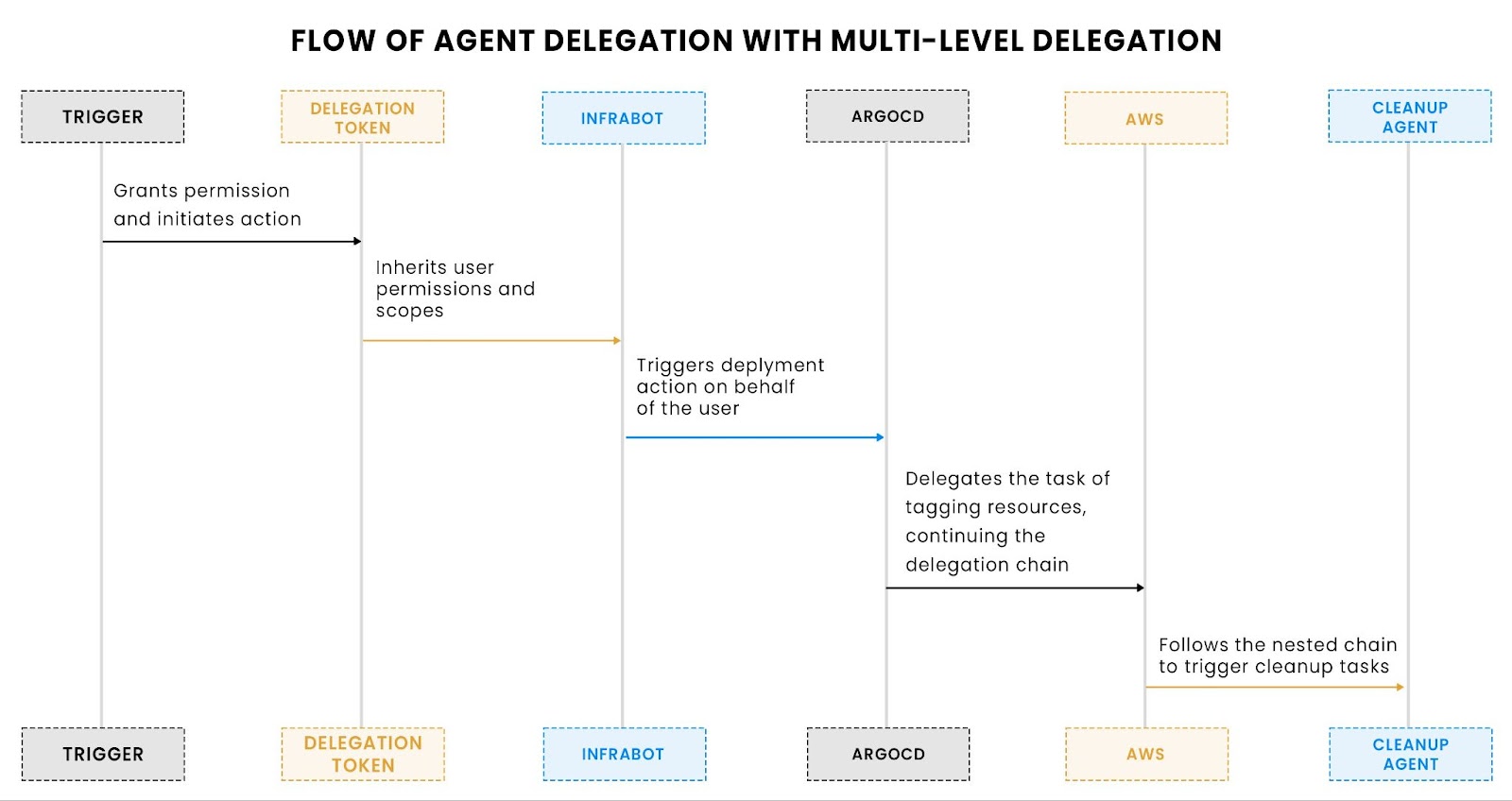 Flow of agent delegation with multi-level delegtation