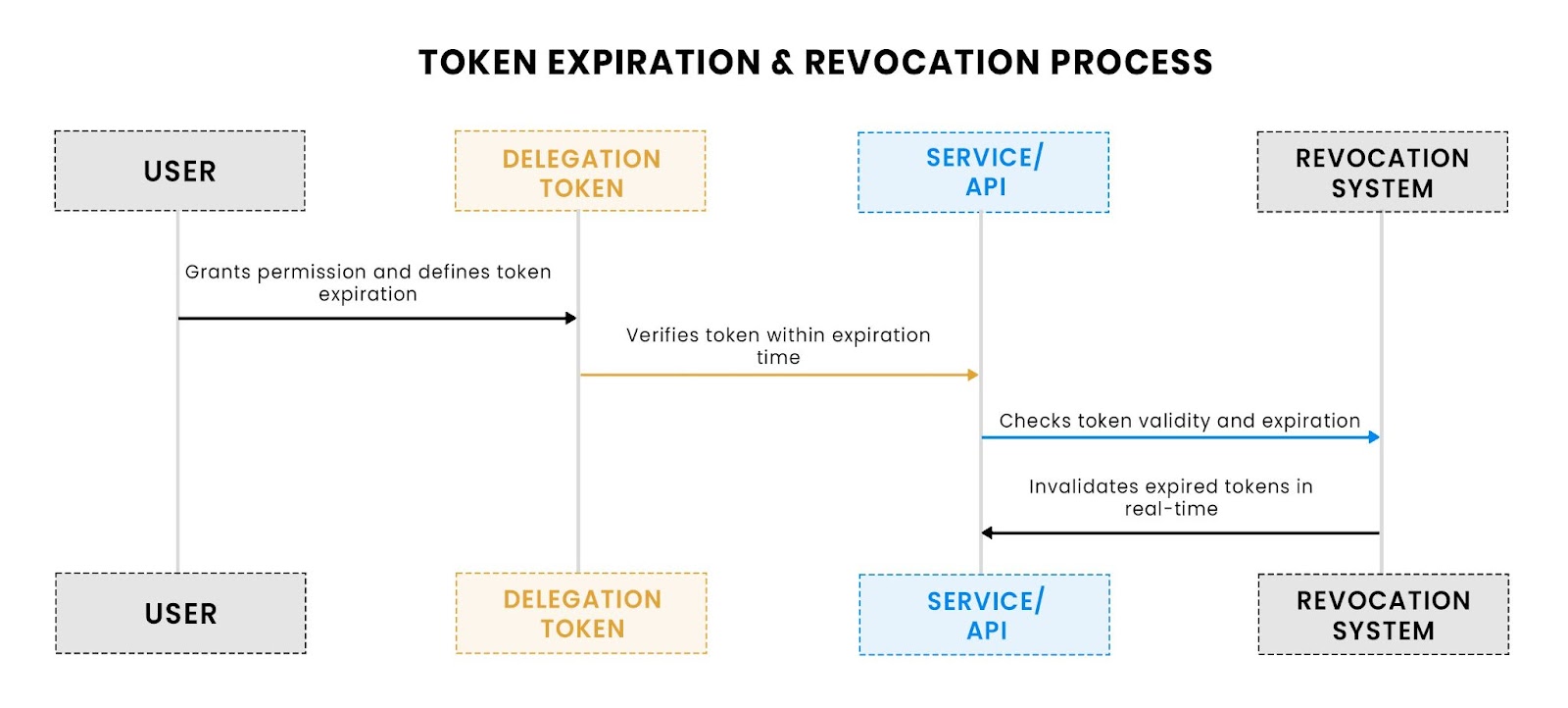 Token expiration and revocation process