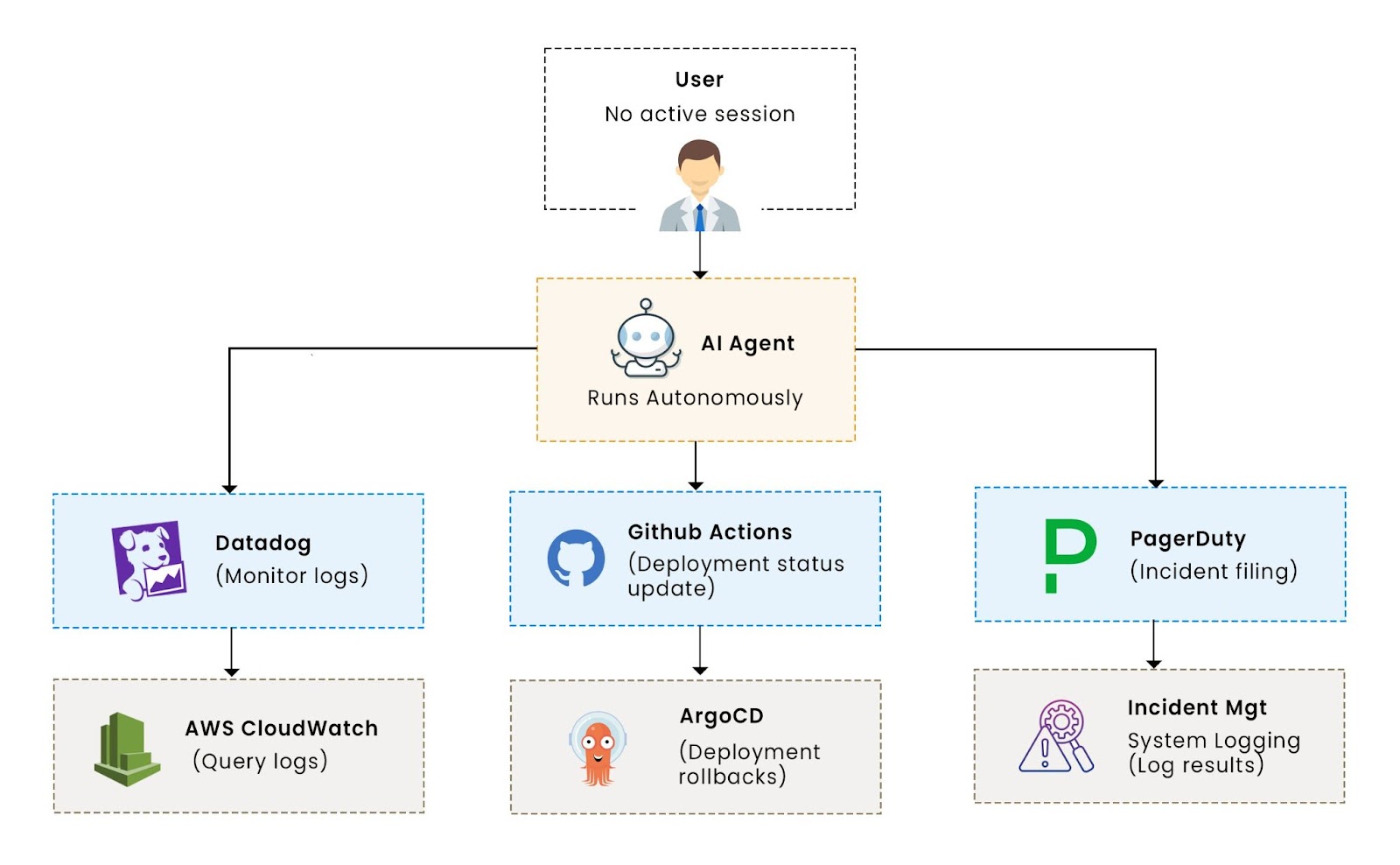 AI agent runs autonomously on behalf of the user