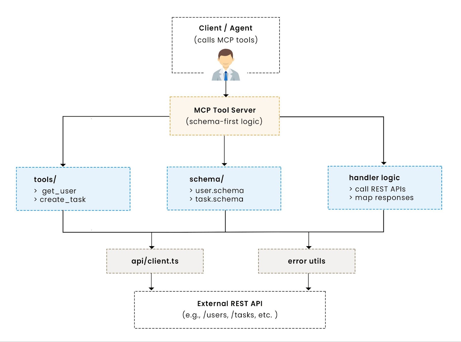 Mapping API to MCP