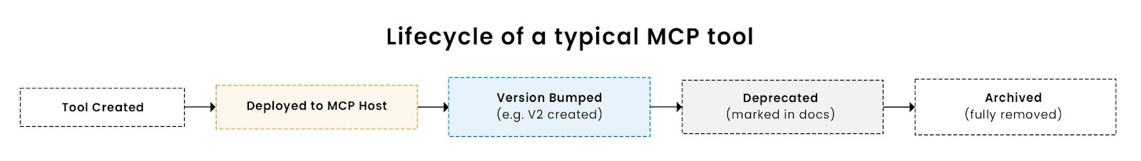 Lifecycle of a typical MCP tool