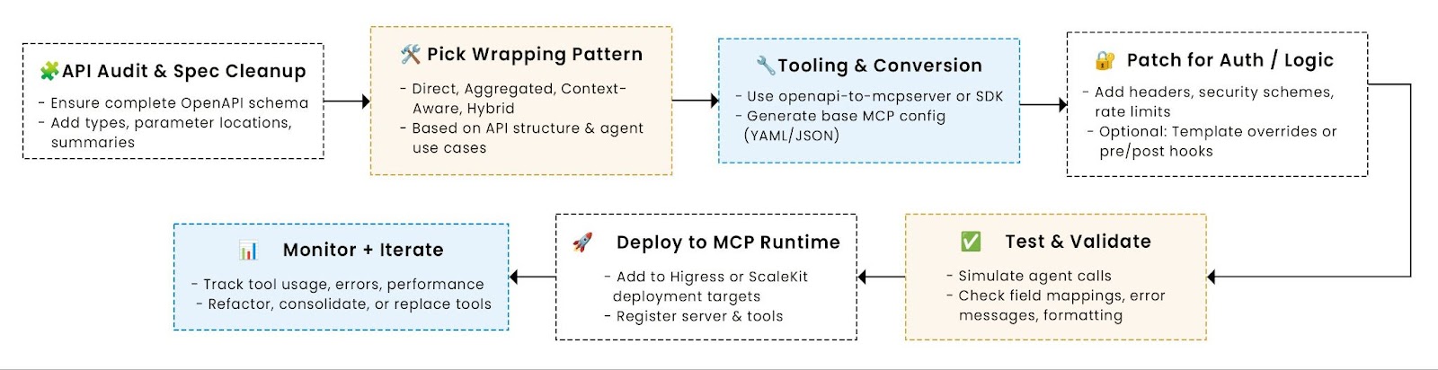 Steps to wrap mcp around existing api
