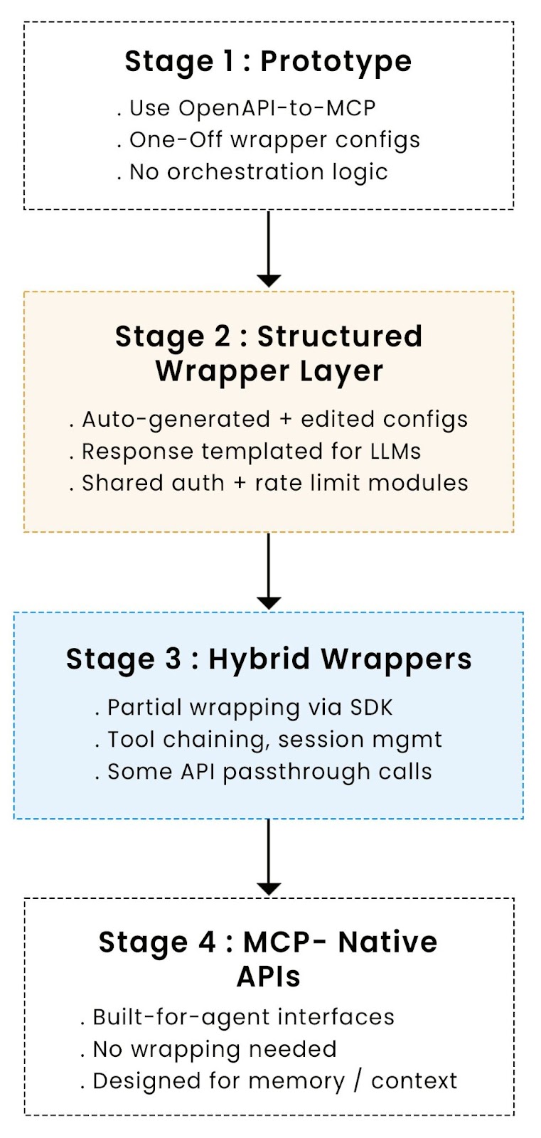 Migration strategy from APIs to MCP