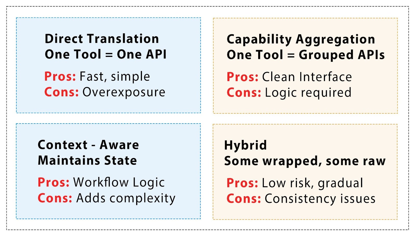Four ways of wrapping mcp around an API