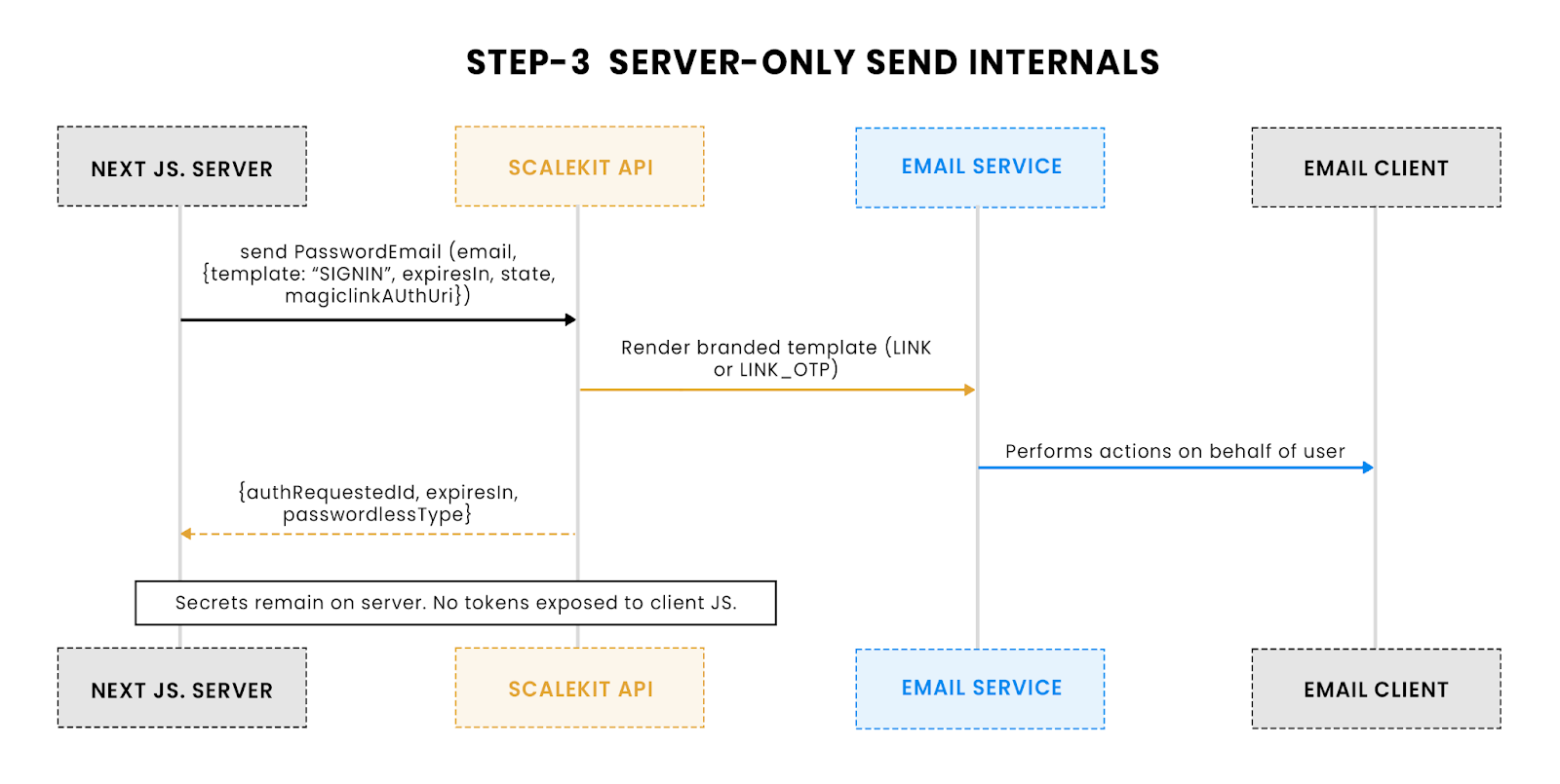 Generate and send magic link with server-only