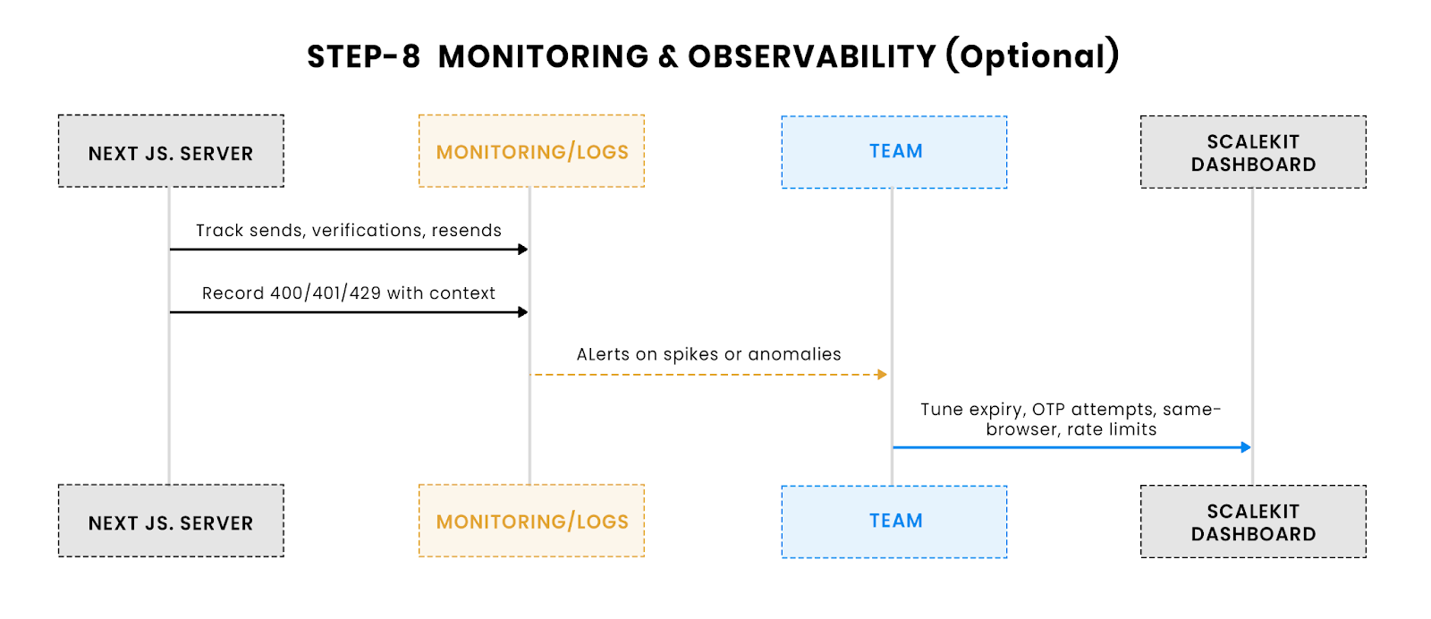 Monitoring and observability