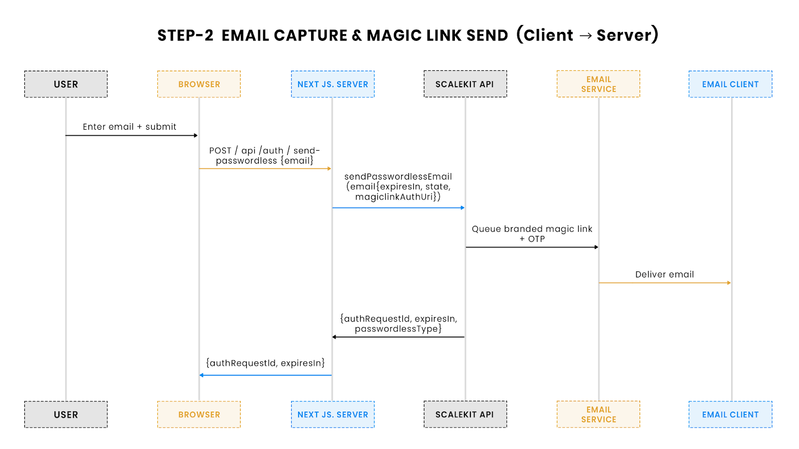 Email capture and sending magic link