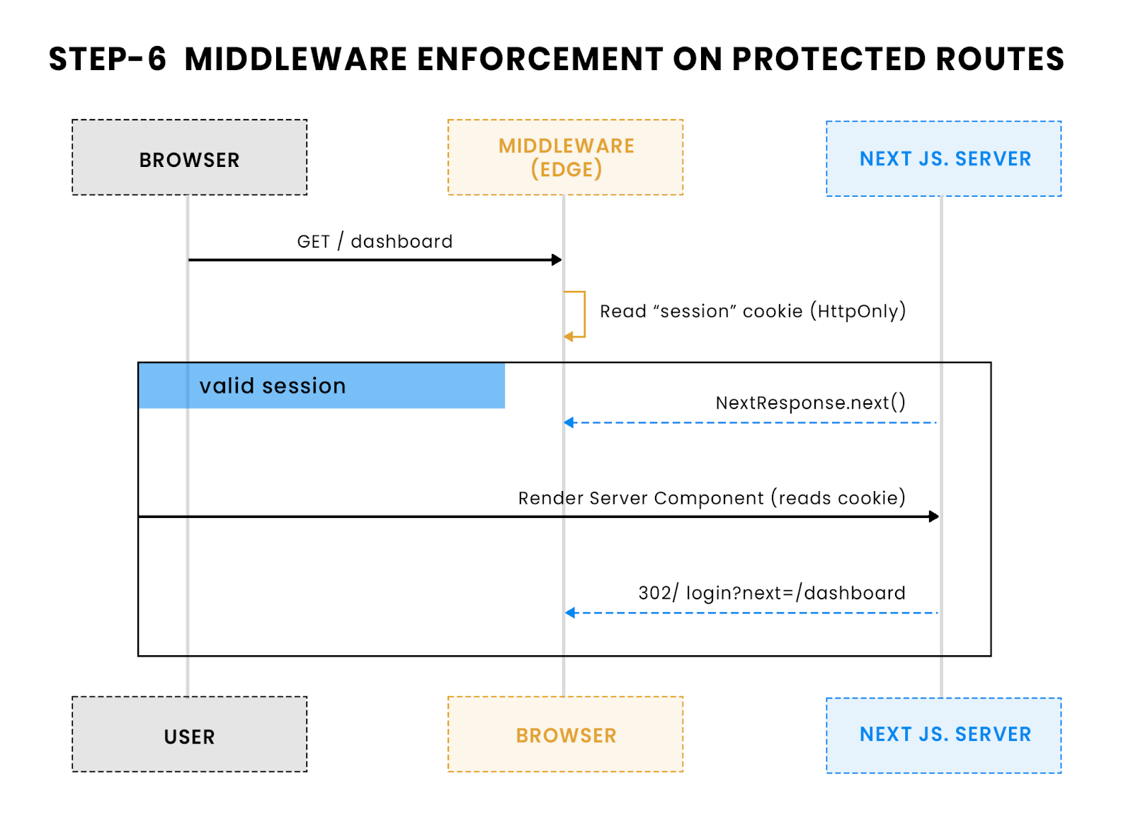 Middleware enforcement on protected routes