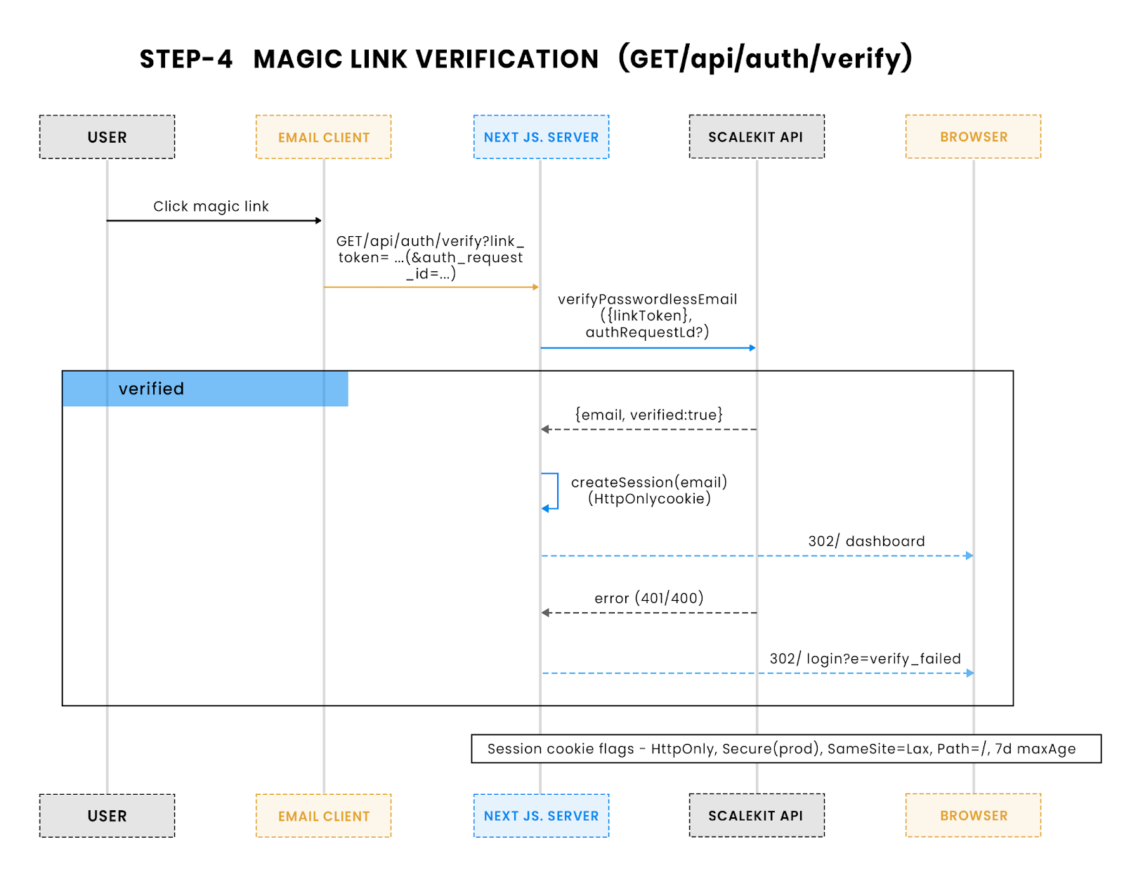 Magic link verification