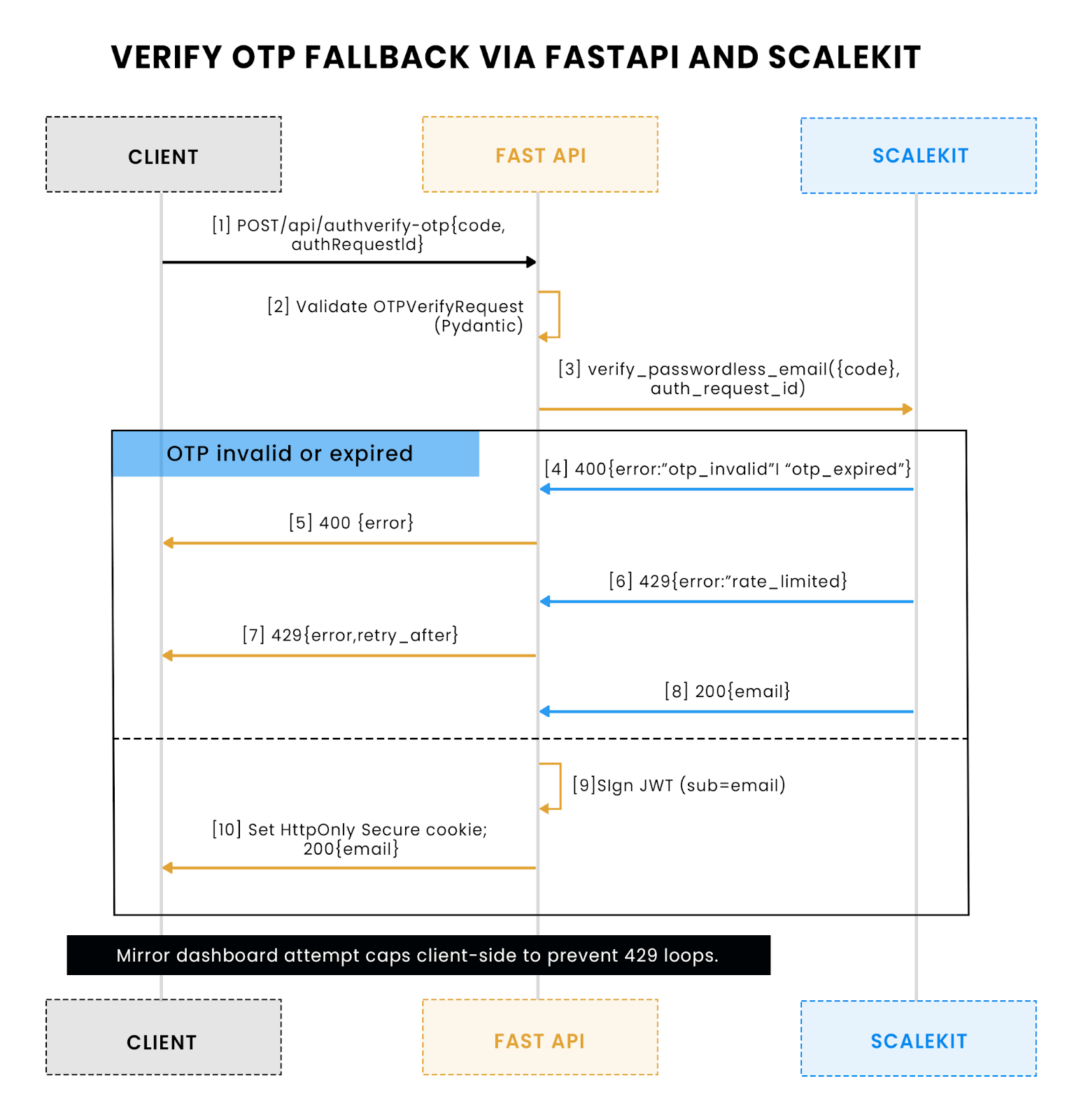 Verify otp fallack via fastapi and scalekit