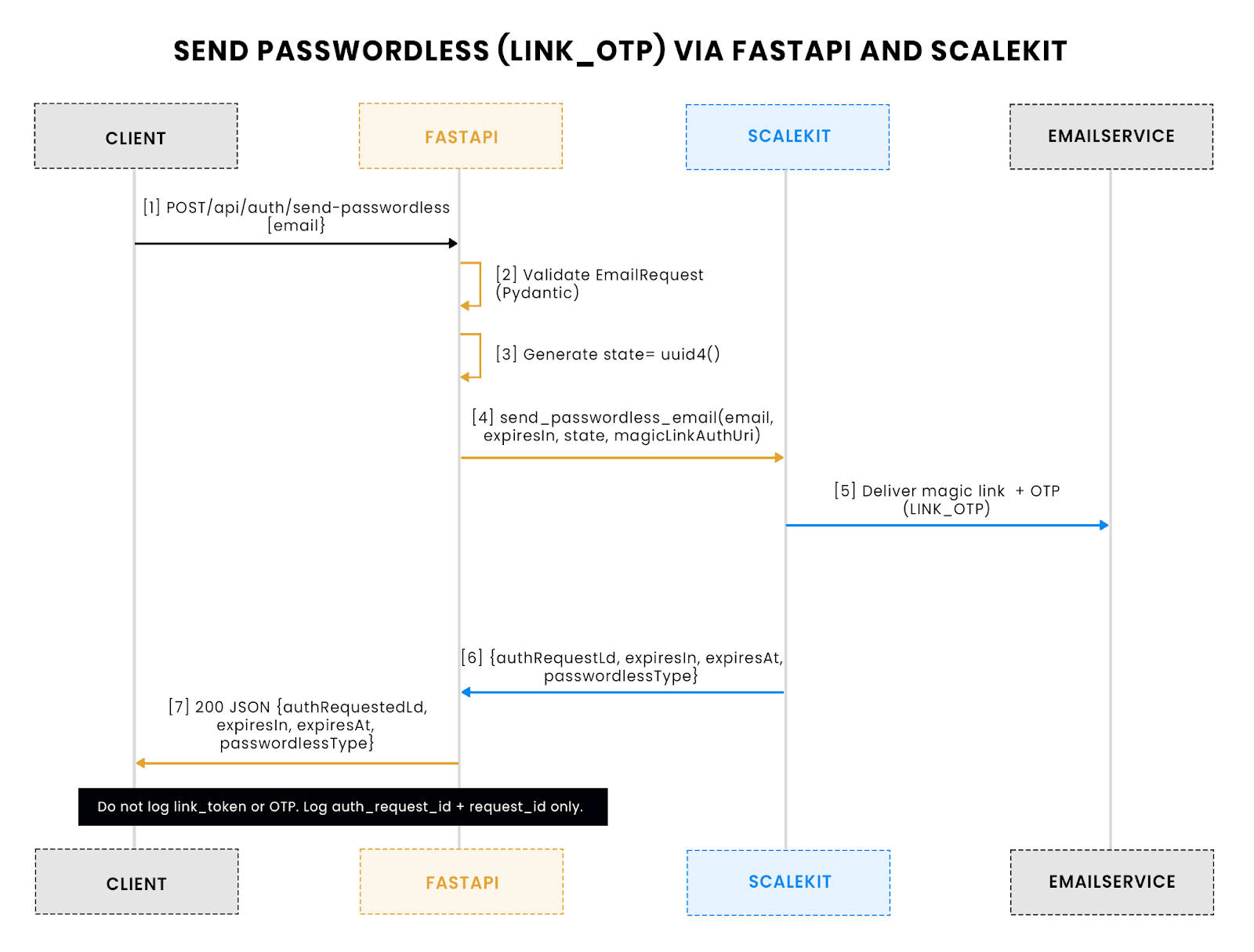 Send passwordless link_otp via fastapi and scalekit