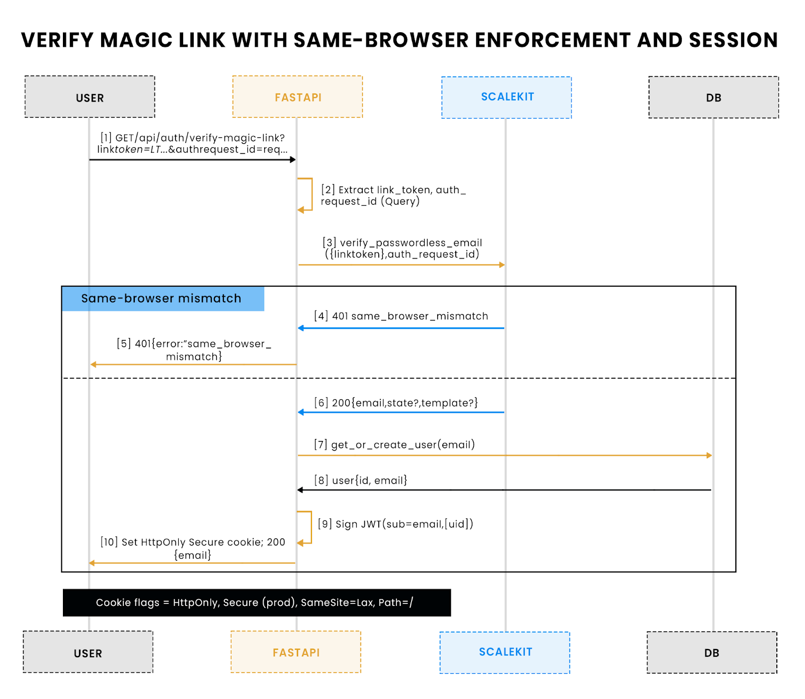 Verify magic link with same browser 