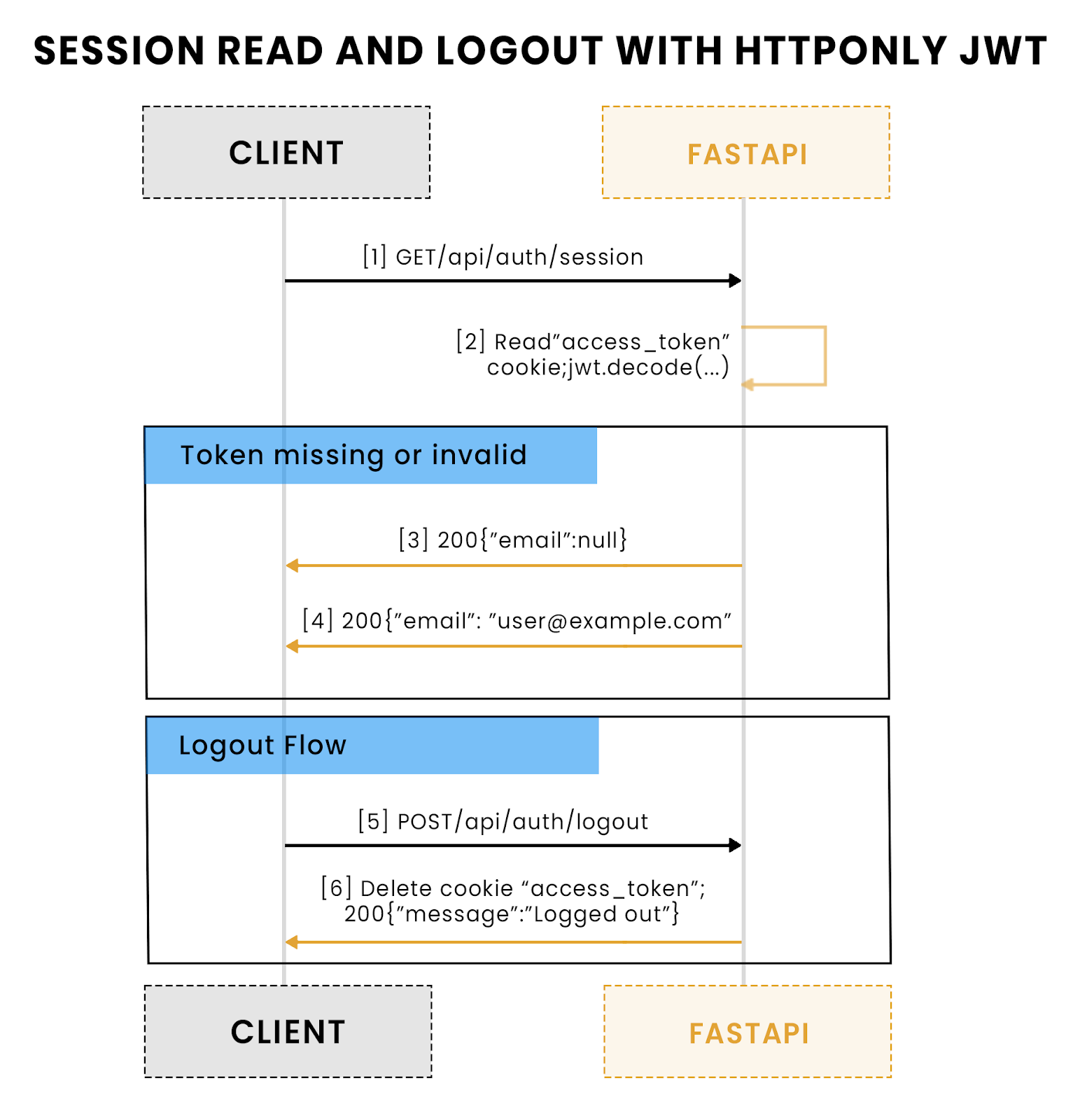 Session read and logout with httponly jwt