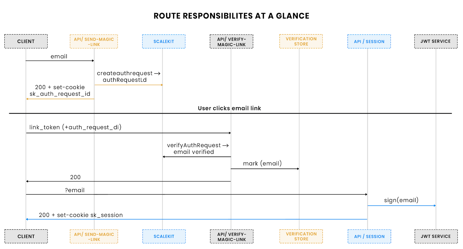Magic link passwordless flow
