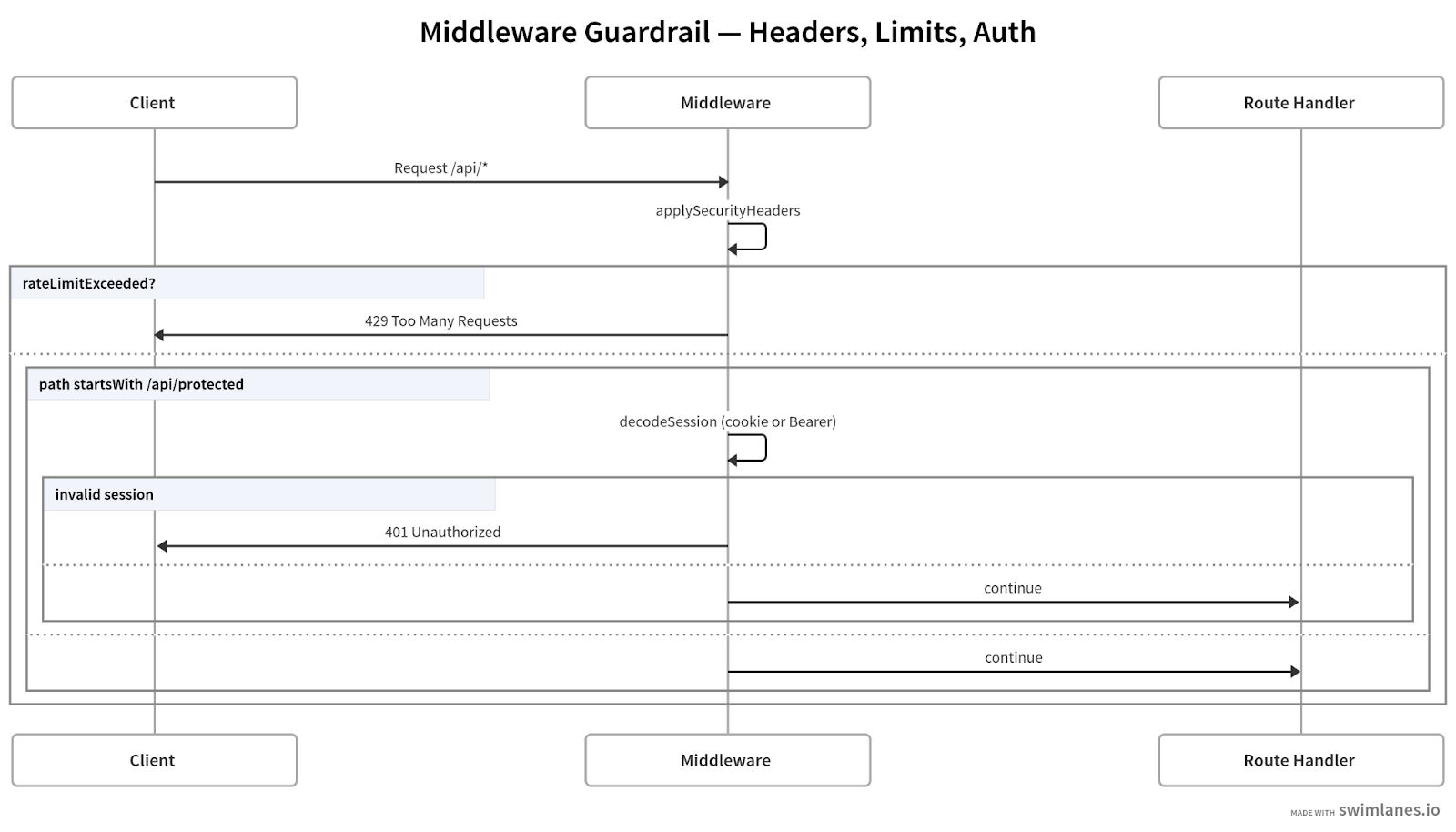 Middleware for passwordless magic link auth