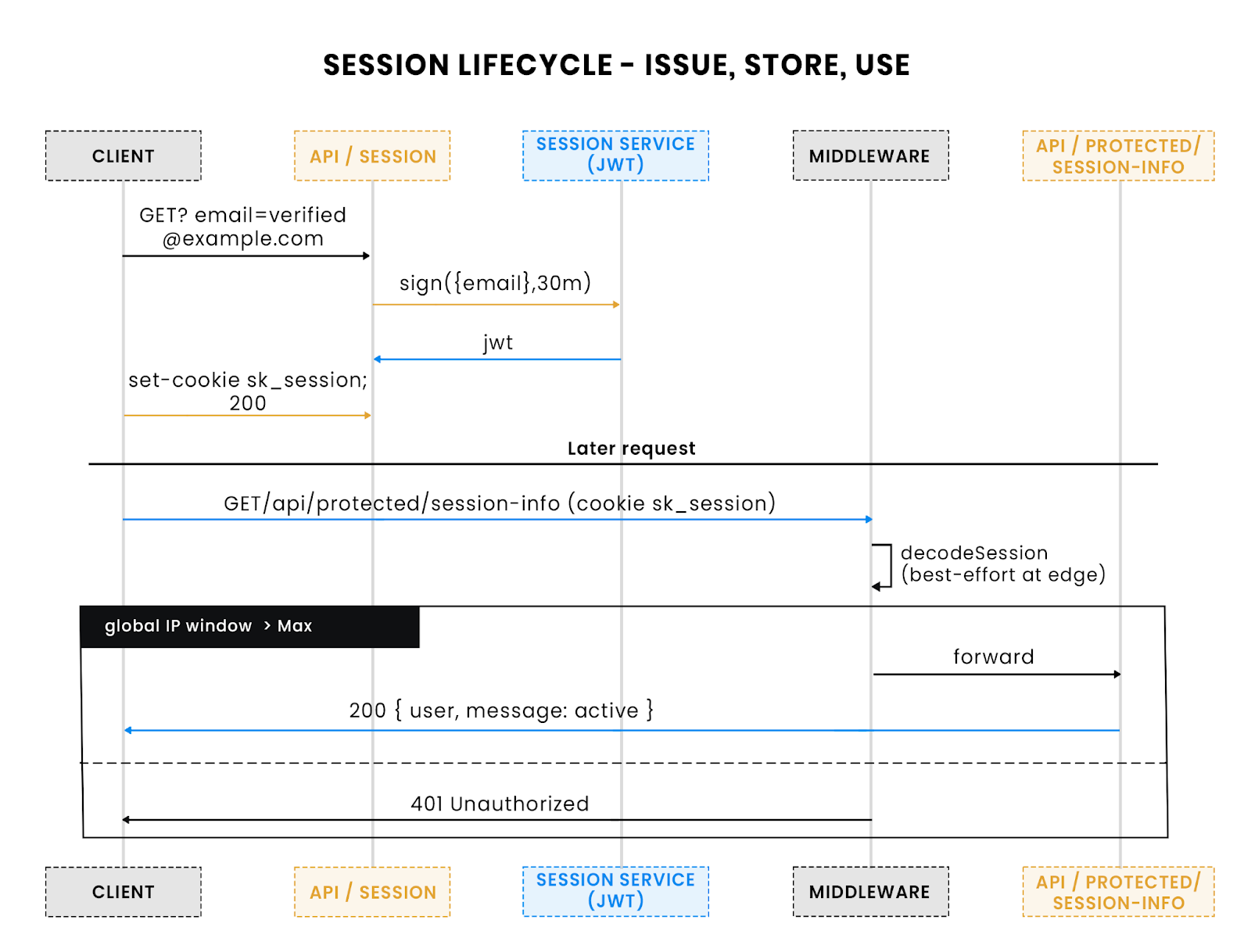 Session lifecycle issue, store, use