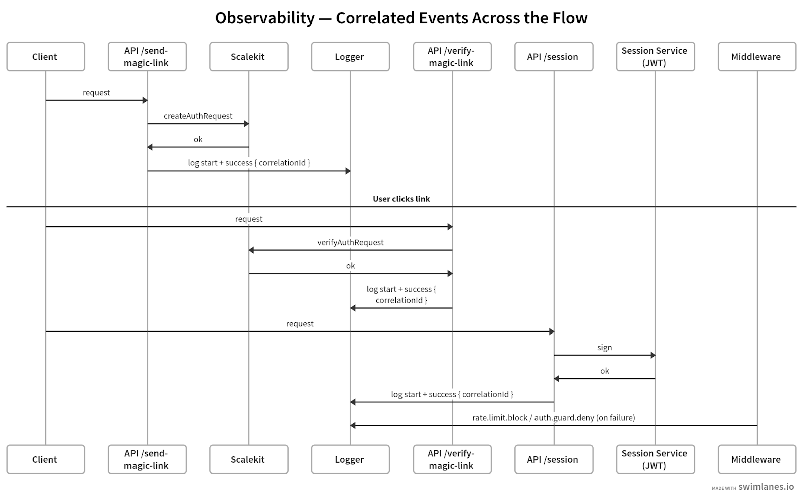 Observability, logging and monitoring