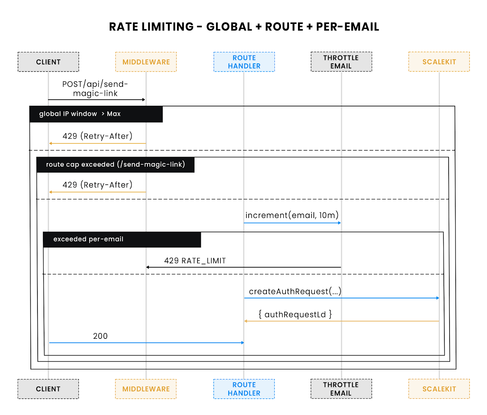 Rate limiting flow