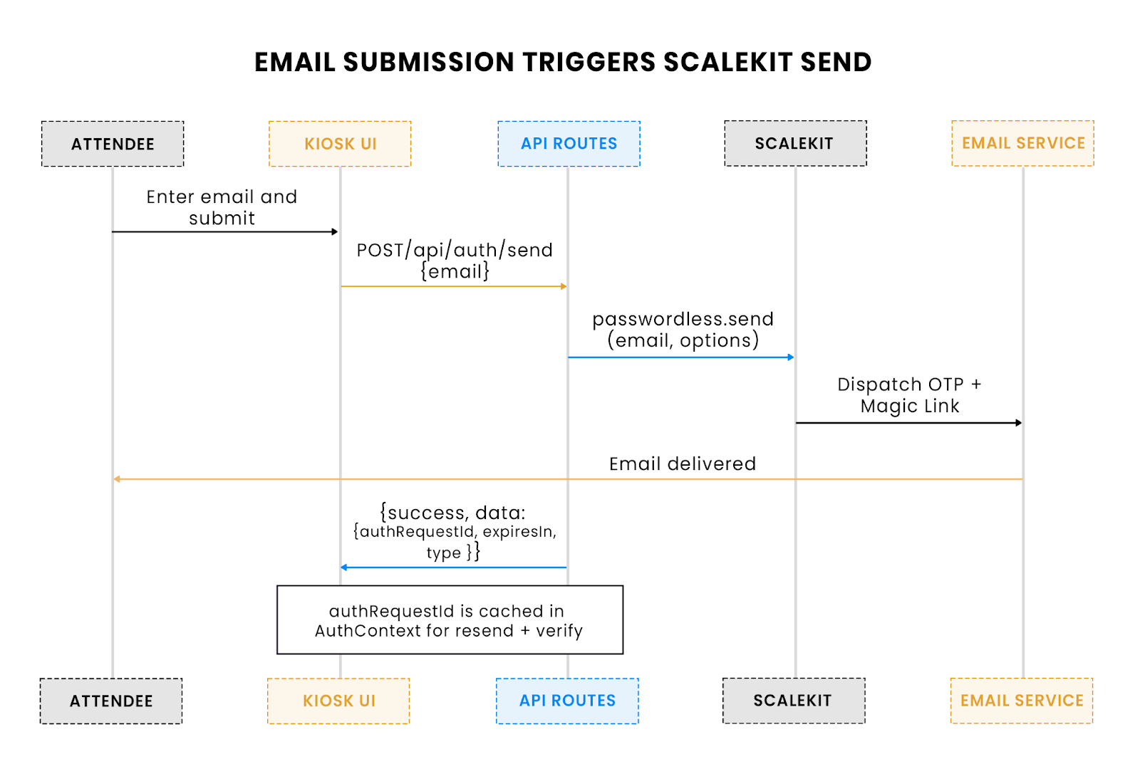 Email submission triggers Scalekit send
