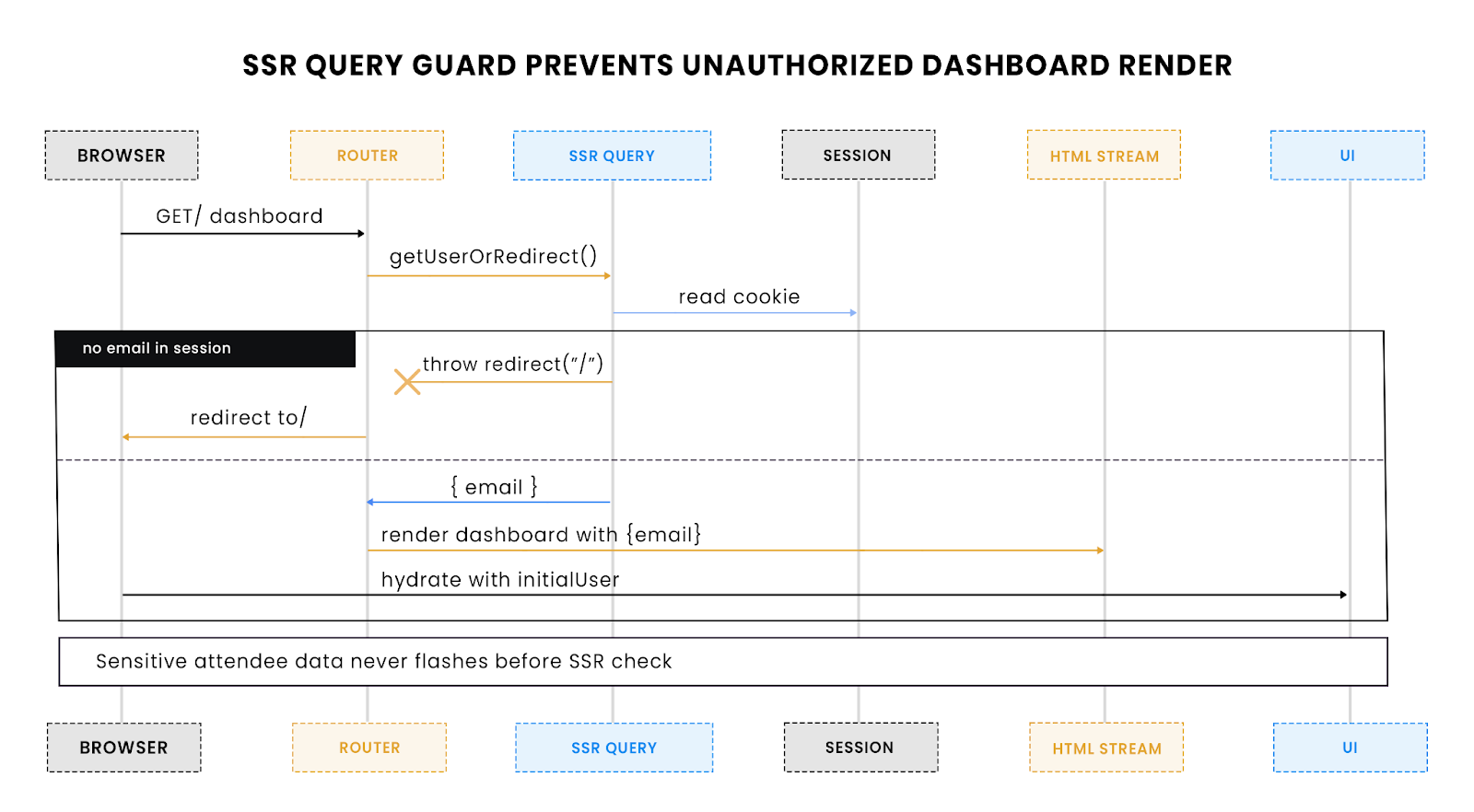 sse query guard prevents unauthorized dashboard render