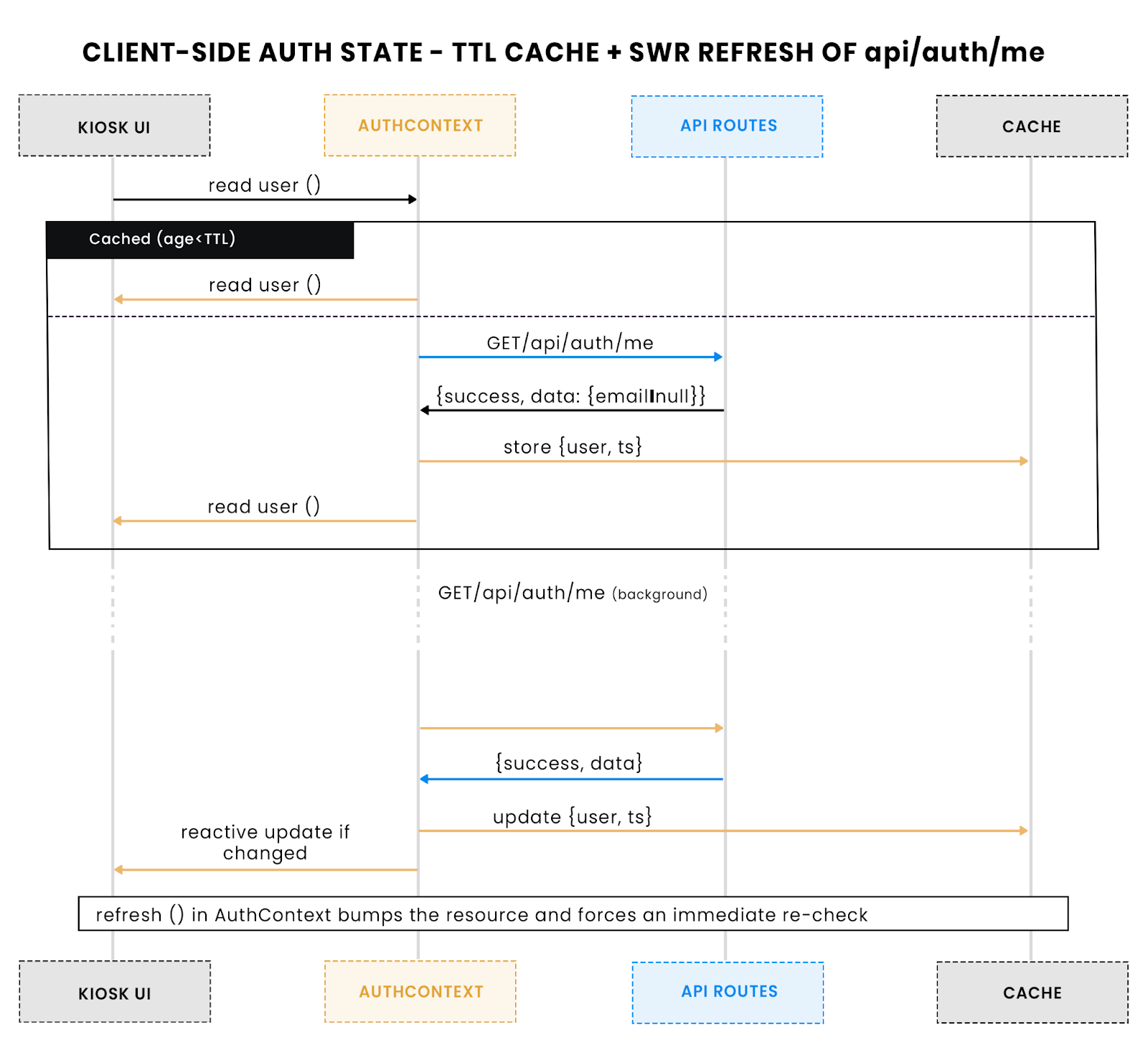 Client side auth state ttel cache plus swr refresh of api, auth, me