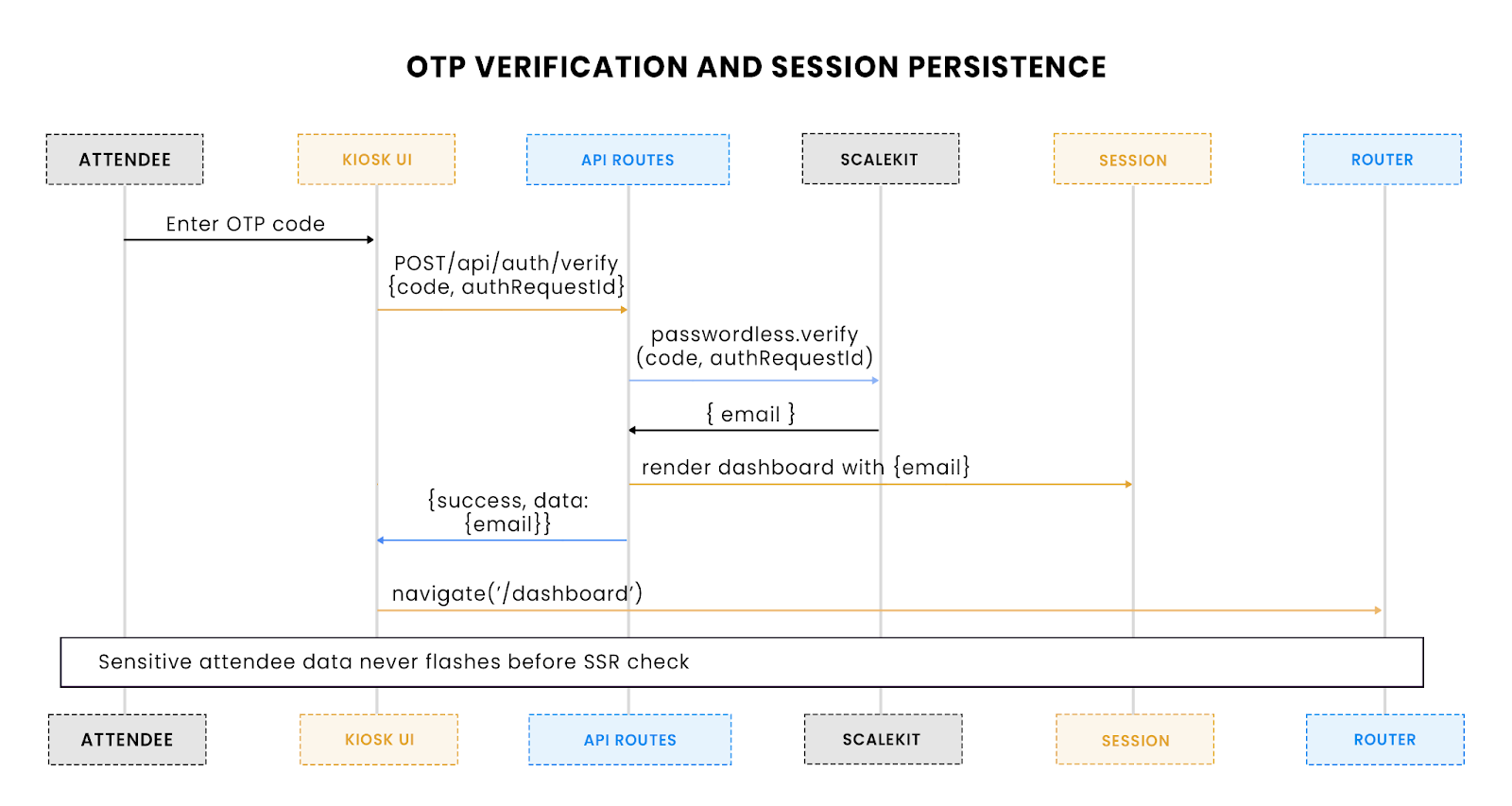 OTP verification and session persistence