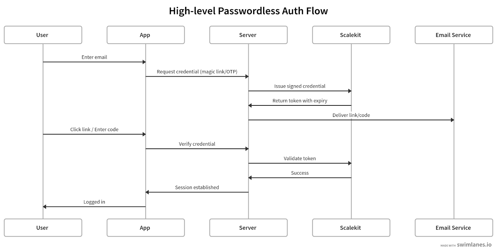High level passwordless auth flow