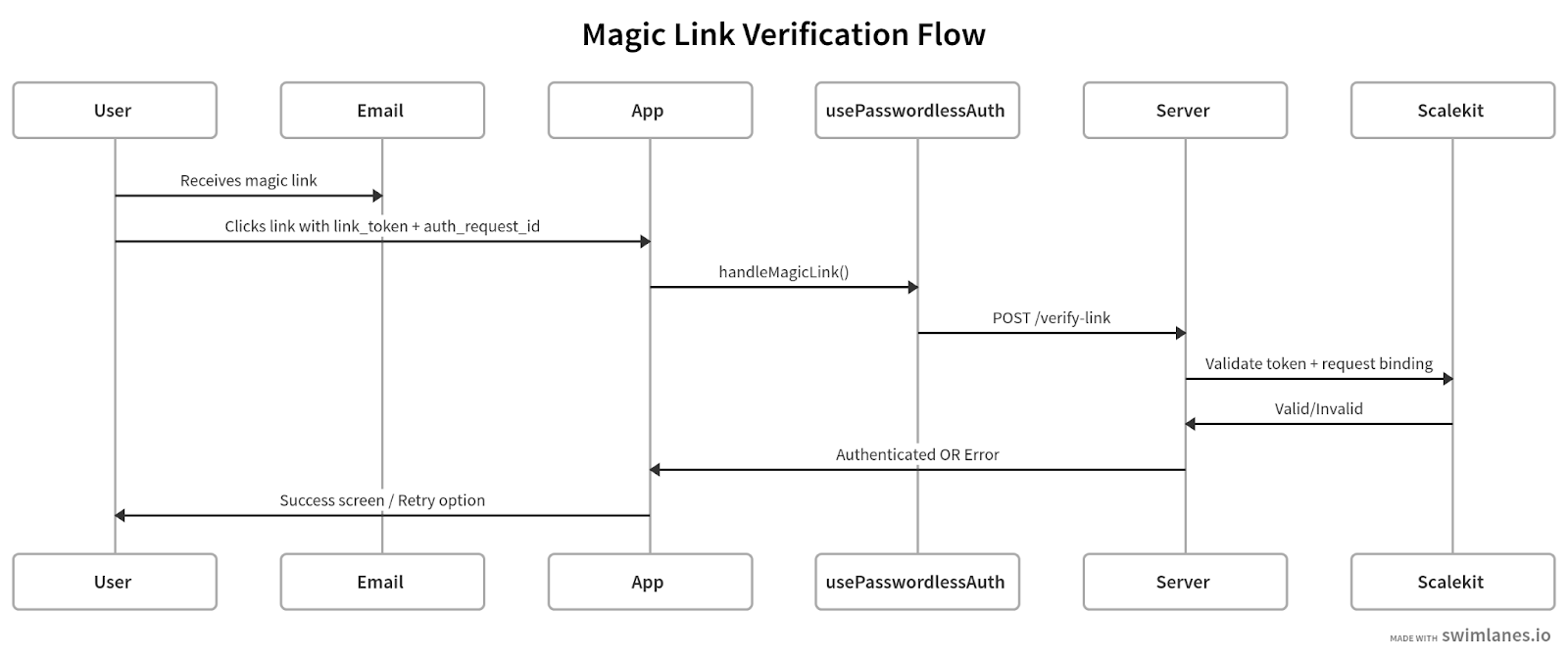 Magic link verification flow