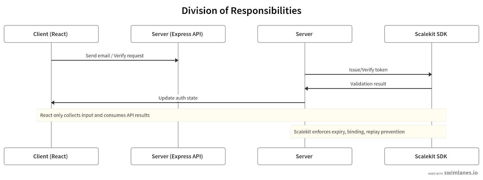 Division of responsibilities