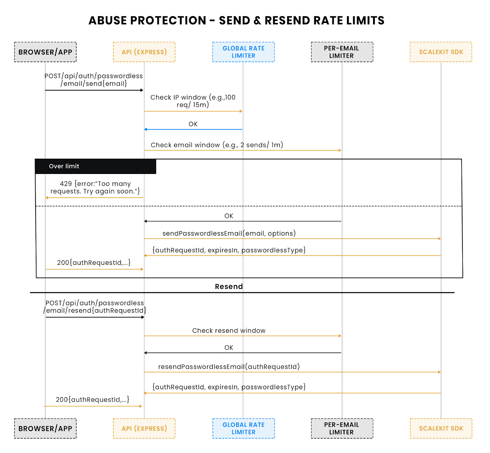 Abuse protection: Send and resend rate limits