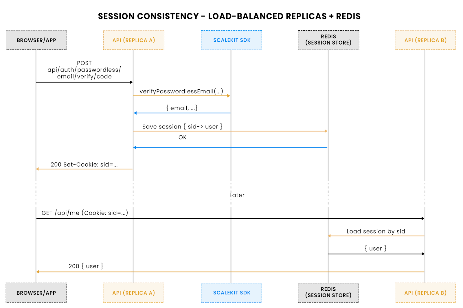 Session consistency: Load balanced replicas and redis