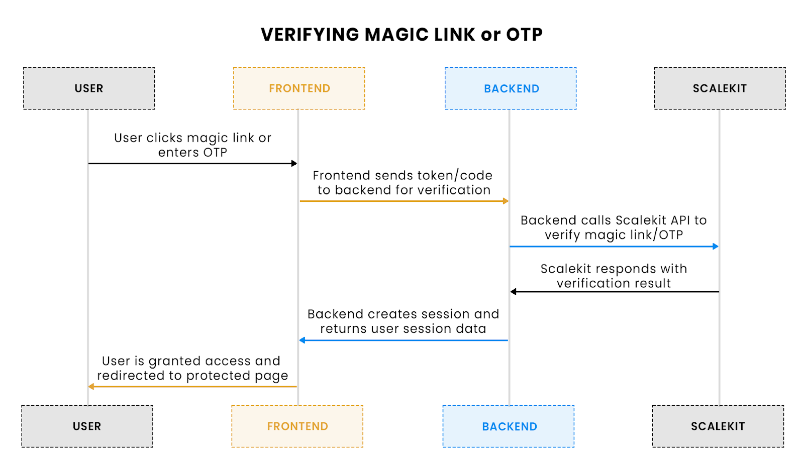 Verifying magic link or OTP
