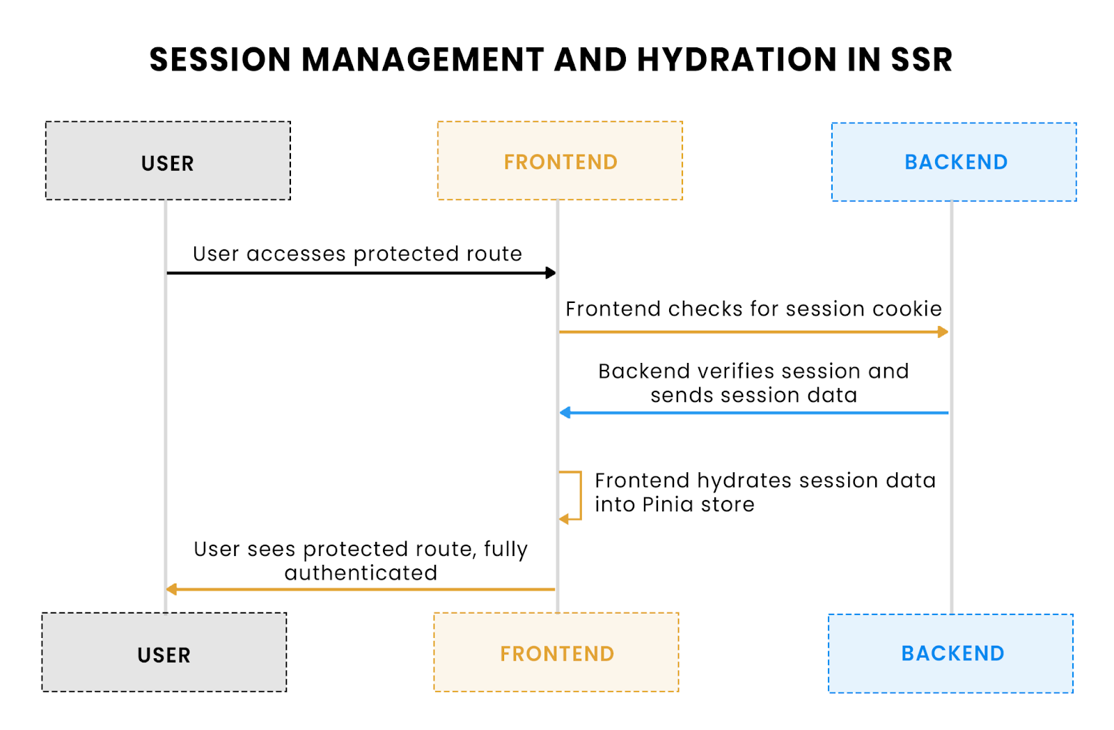 Session management and hydration in SSR
