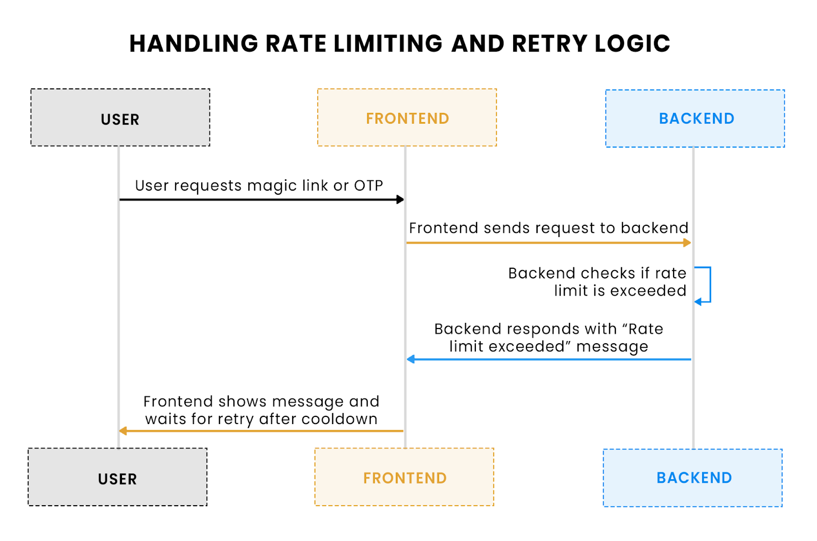 Handling rate limiting and retry logic