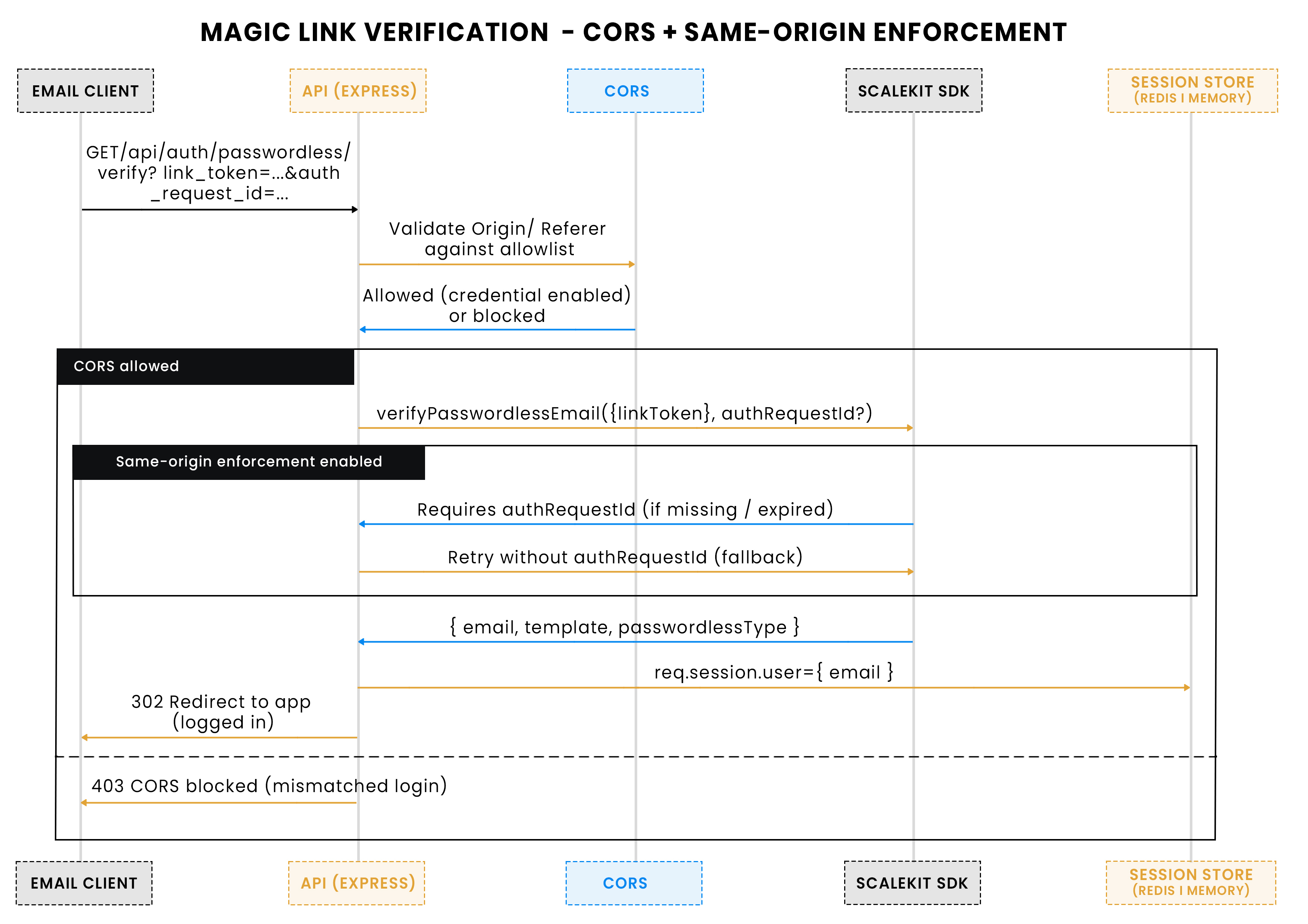 Magic link verification CORS with same origin enforcement