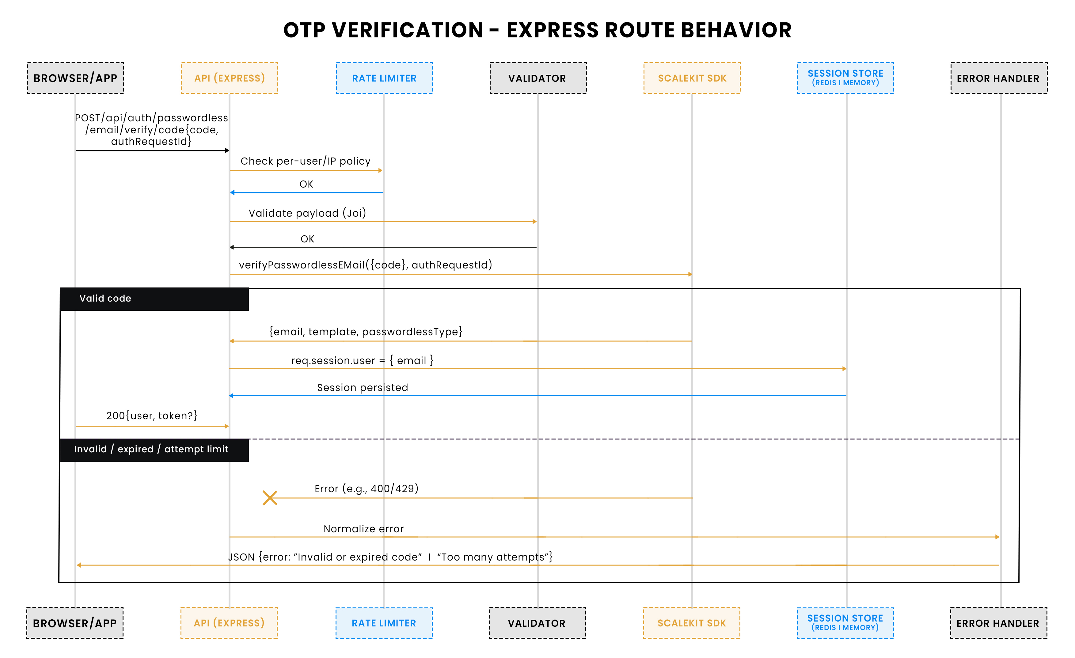OTP verification express route behavior
